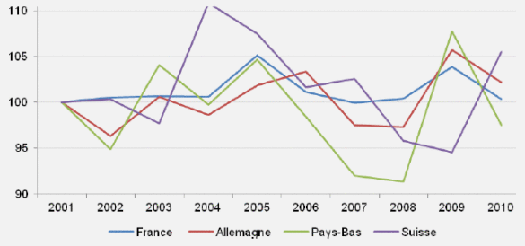 Figure 14. Evolution des coûts administratifs de santé (base 100 en 2001) Figure 14. Evolution des coûts administratifs de santé (base 100 en 2001)