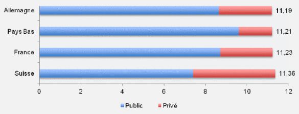 Figure 15. Dépenses de santé en 2011 (%PIB) Figure 15. Dépenses de santé en 2011 (%PIB)