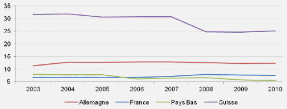 Figure 16. Participation directe des ménages (% des dépenses de santé) Figure 16. Participation directe des ménages (% des dépenses de santé)
