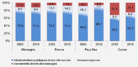 Figure 17. Répartition des dépenses de santé Figure 17. Répartition des dépenses de santé