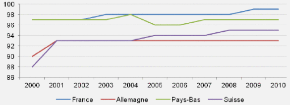 Figure 6. Taux de vaccination de la population Figure 6. Taux de vaccination de la population