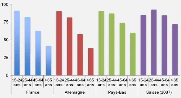 Figure 9. Perception de la santé en 2009 Figure 9. Perception de la santé en 2009
