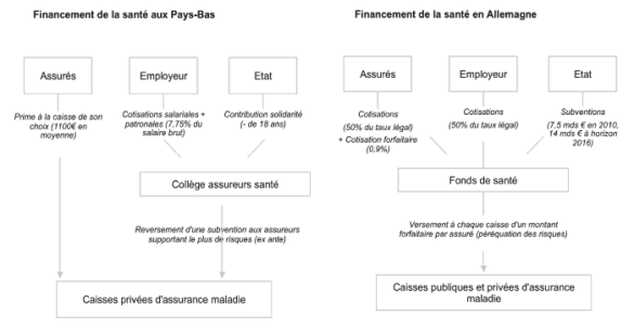 Les figures suivantes mettent en évidence les différences dans le financement de la santé aux Pays-Bas, en Allemagne et en Suisse. Les figures suivantes mettent en évidence les différences dans le financement de la santé aux Pays-Bas, en Allemagne et en Suisse.