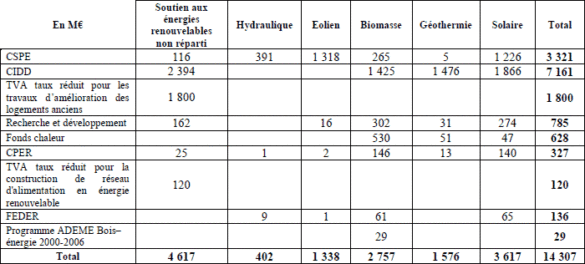 Coût total de la politique de soutien aux énergies renouvelables