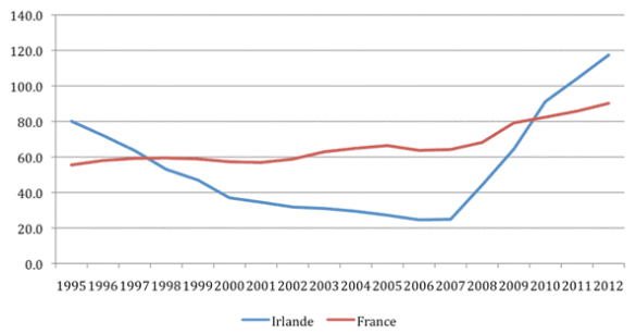 Dette en % du PIB ( 1995 - 2012 )