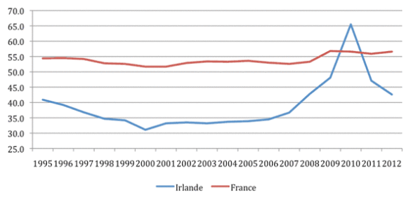 Dépenses publiques en % du PIB ( 1995 -2012 )