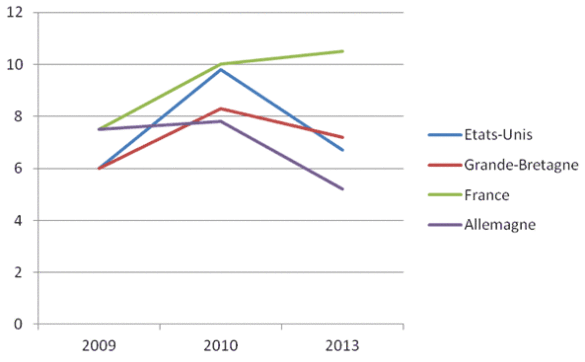 Evolution du taux de chômage (2009-2013)
