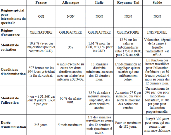 Comparaison des régimes d’assurance chômage des intermittents du spectacle en Europe