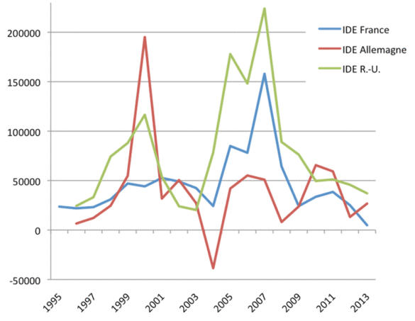 Flux entrants d'IDE, 1995 - 2013