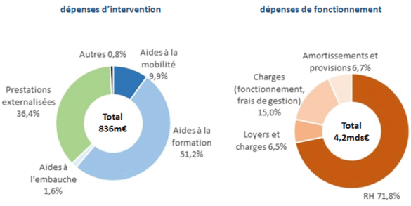 Répartition des dépenses d’intervention et de fonctionnement (2013) Répartition des dépenses d’intervention et de fonctionnement (2013)