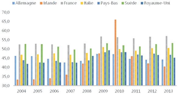 Graphique 1 – Dépenses publiques (% du PIB) Graphique 1 - Dépenses publiques (% du PIB)