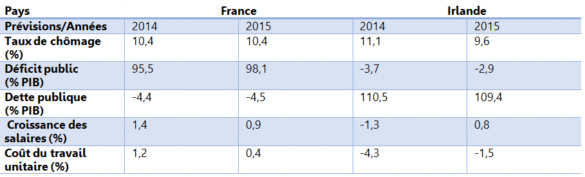 TABLEAU 1. Indicateurs de comparaison entre la France et l’Irlande TABLEAU 1. Indicateurs de comparaison entre la France et l'Irlande