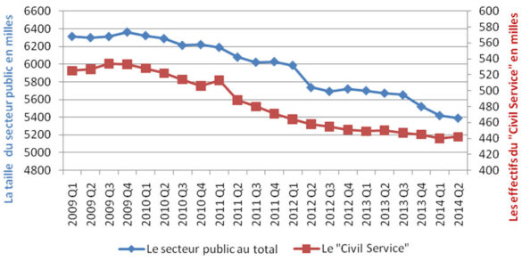 Le secteur public britannique