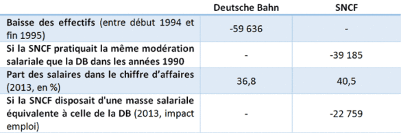 Si la politique salariale de la SNCF était équivalente à celle de la Deutsche Bahn