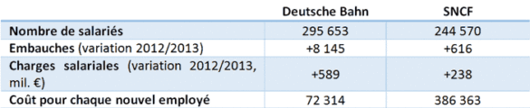 Nouvelles embauches et charges salariales : SNCF vs Deutsche Bahn