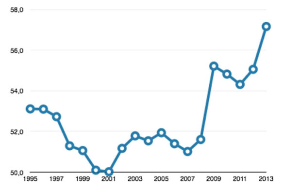 Ratio de dépenses publiques sur PIB (%)