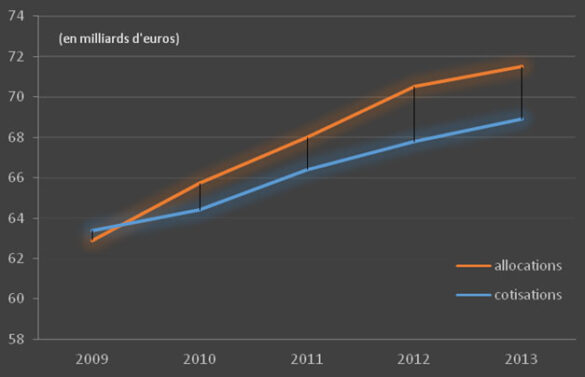 Graphique : Les déficits croissants d’AGIRC-ARRCO Graphique : Les déficits croissants d’AGIRC-ARRCO