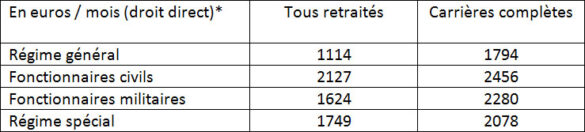 Tableau 1: Pensions de retraite par régime Tableau 1: Pensions de retraite par régime