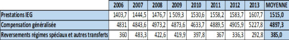 Tableau 2 : Montants versés par la CNAV à d’autres régimes (en millions d’euros) Tableau 2 : Montants versés par la CNAV à d’autres régimes (en millions d’euros)