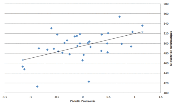 Le rapport entre l'autonomie d'une école (leur responsabilité pour le programme et l'évaluation) et leur résultat mathématique pour les pays OCDE
