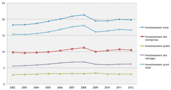 L’investissement par secteur institutionnel en France L'investissement par secteur institutionnel en France