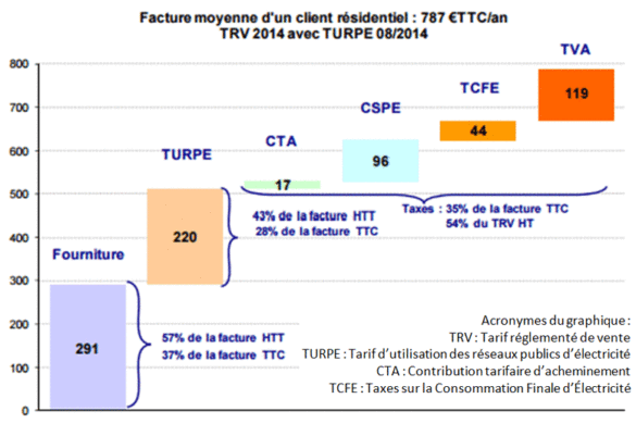Décomposition d’une facture EDF Décomposition d’une facture EDF
