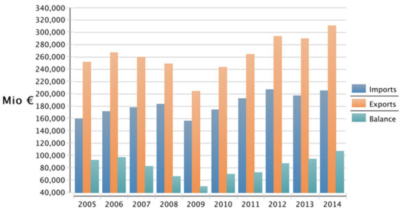 Commerce des biens entre l’Europe et les Etats-Unis de 2005 à 2014