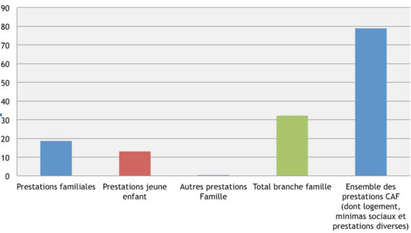 Prestations de la branche famille