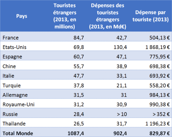 Nombre de touristes étrangers et dépense moyenne dans les 10 pays les plus touristiques en 2013 Nombre de touristes étrangers et dépense moyenne dans les 10 pays les plus touristiques en 2013