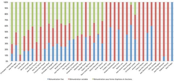 Composition de la rémunération des patrons du CAC 40 en 2014