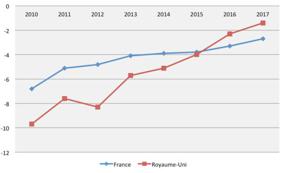 Déficit budgétaire (en % du PIB) Déficit budgétaire (en % du PIB)