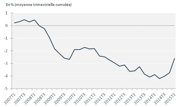 Taux de marge des entreprises Taux de marge des entreprises