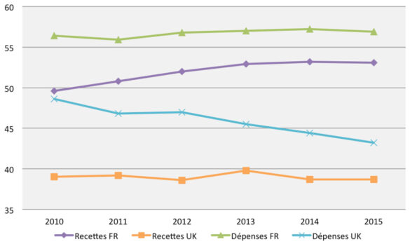 Recettes et dépenses publiques (en % du PIB) Recettes et dépenses publiques (en % du PIB)