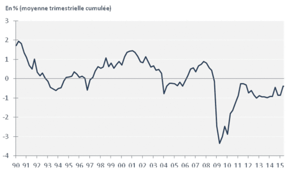 Taux d’utilisation des facteurs de production Taux d'utilisation des facteurs de production