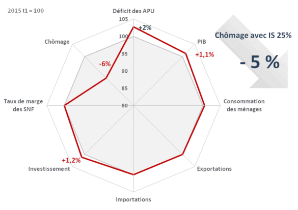 Effets de l’IS à 25% sur les agrégats Effets de l'IS à 25% sur les agrégats