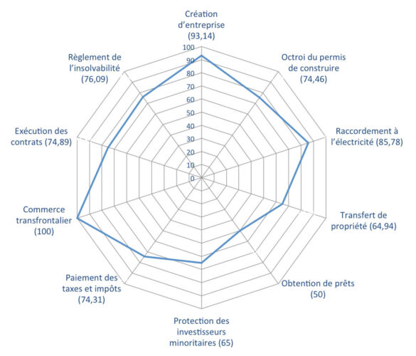 Classement de la France en distance de la frontière (%)