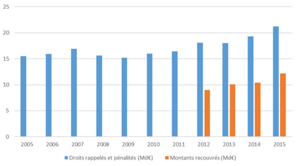 Résultats du contrôle fiscal entre 2005 et 2015