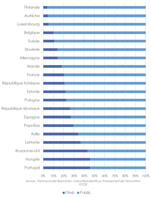 Niveau de dépenses publiques et privées dans l'enseignement supérieur