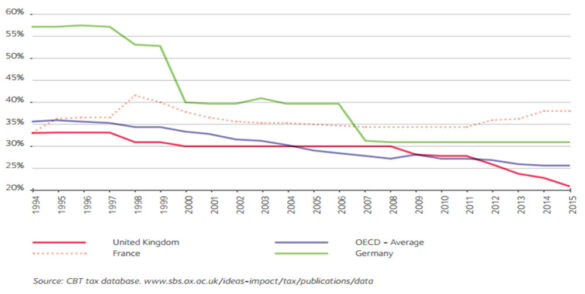 Statutory Corporation Tax Rates