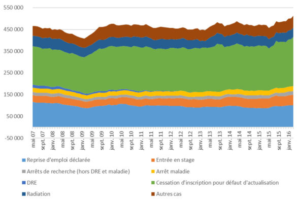 Motifs de sortie de Pôle emploi de demandeurs d’emplois en catégories A, B et C Motifs de sortie de Pôle emploi de demandeurs d'emplois en catégories A, B et C
