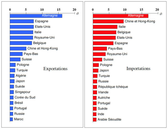Répartition par principaux pays (Mars 2015 - Février 2016)
