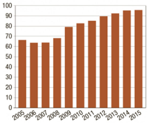 Dette publique (en % du PIB)