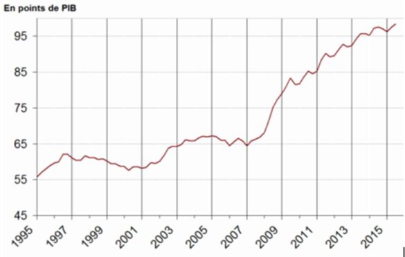 Dette au sens de Maastricht des administrations publiques