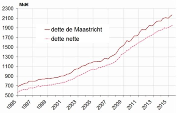 Dette au sens de Maastricht et dette nette