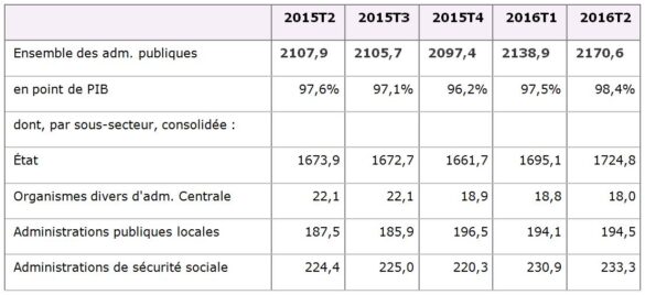 La dette de Maastricht des APU en fin de trimestre et sa répartition par sous-secteur