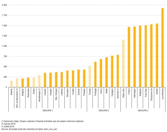 Salaire minimum mensuel (2016 - en Euros- selon Eurostat)