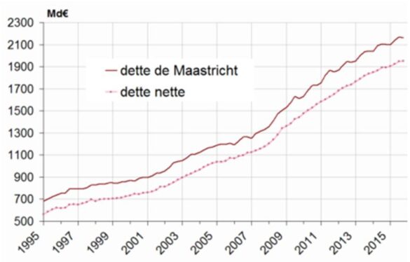 Dette au sens de Maastricht et dette nette Dette au sens de Maastricht et dette nette