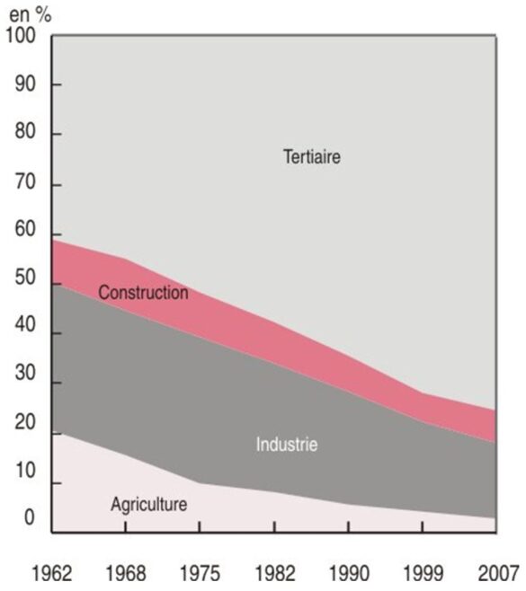 Répartition de l'emploi par secteur d'activité de 1962 à 2007