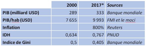 Venezuela (statistiques économiques)