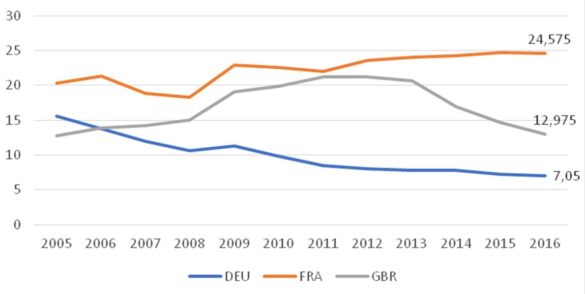 Chômage des jeunes actifs (15-24 ans)